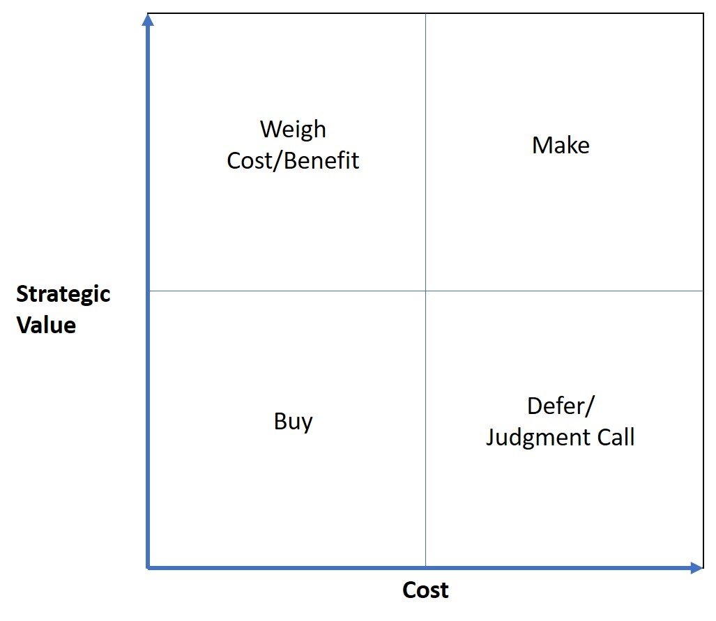 Make/buy decision-making matrix weighs cost against the strategic value of the technology