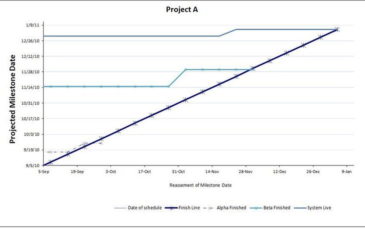 Schedule Prediction Accuracy Chart