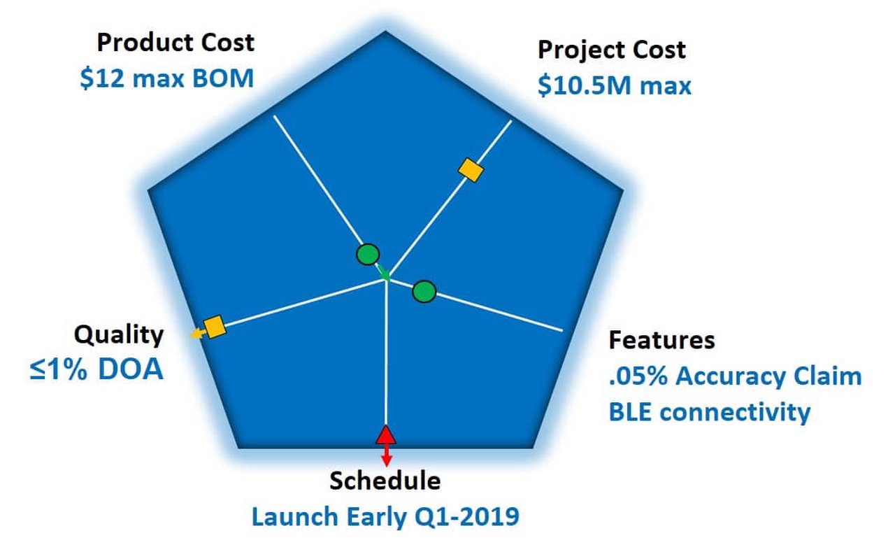 Project Development parameters for five aspects of a project