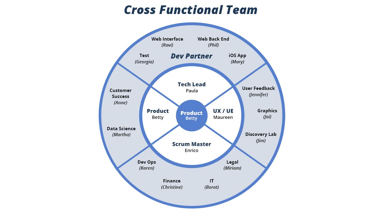 Core Team Model