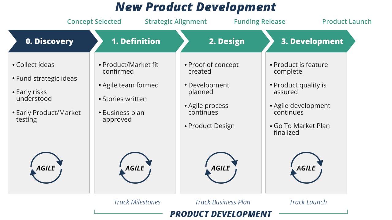 New Product Development Steps Diagram