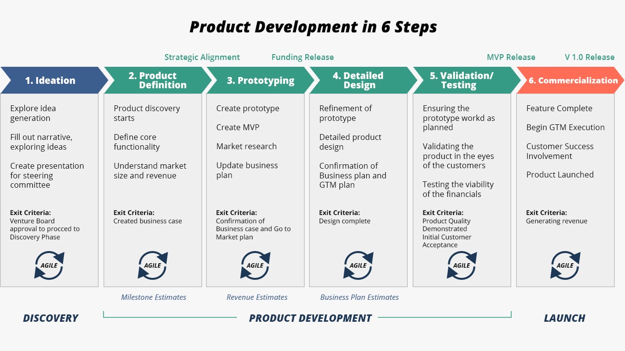 Typical six stage product development process