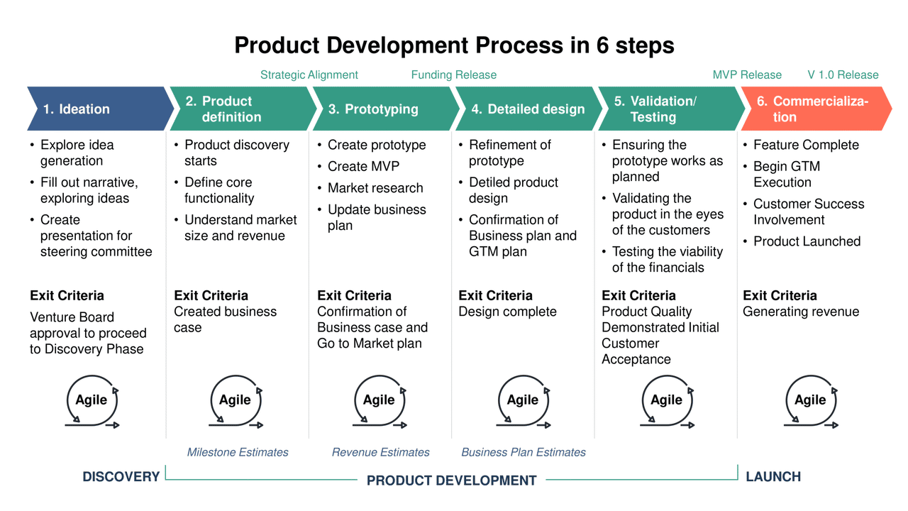 New Product Development Process