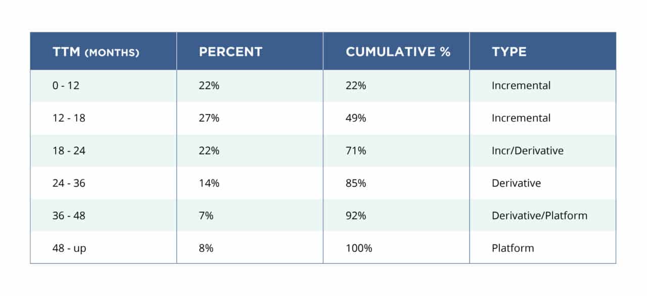 Time to Market for Portfolio Table
