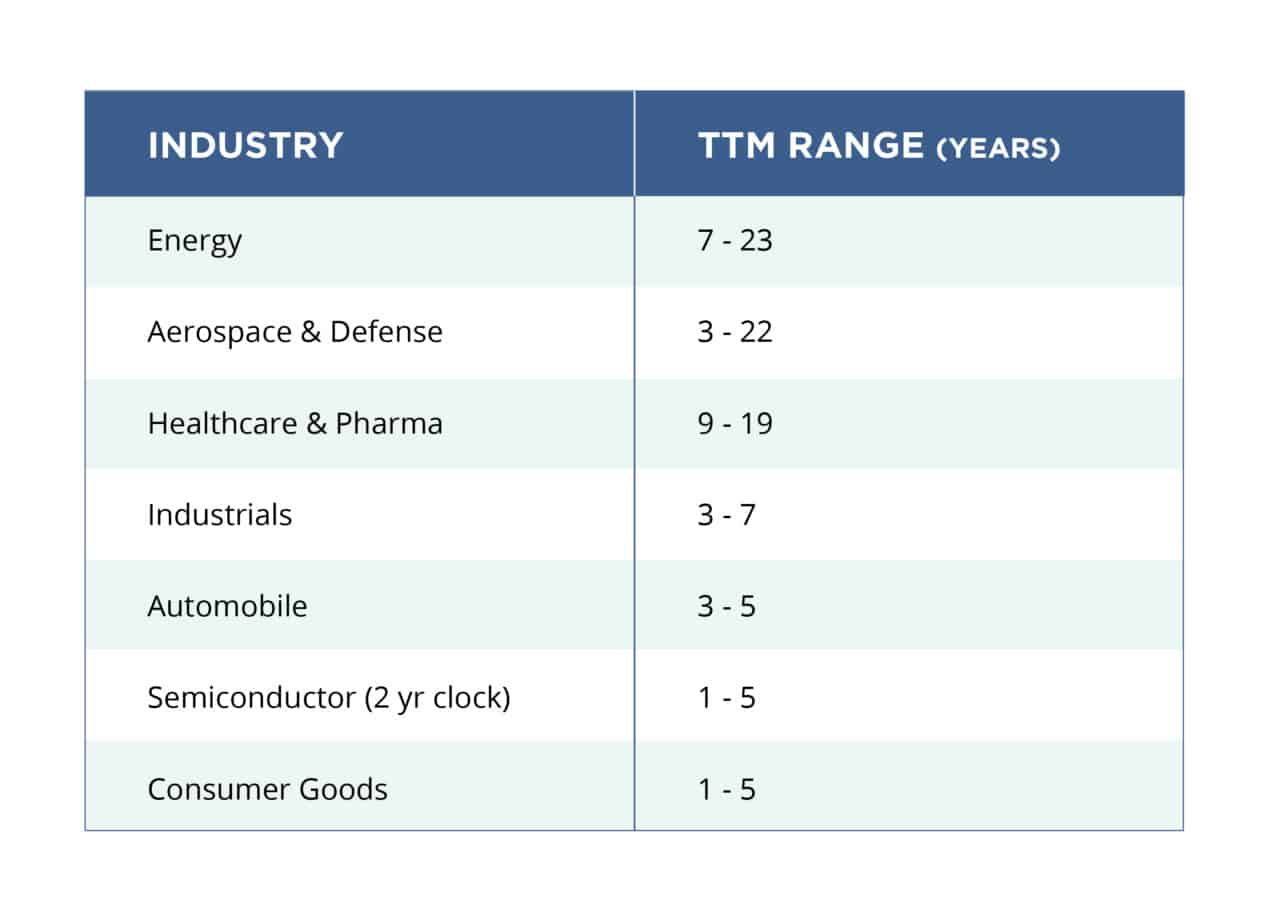 Time to Market vs Industry Table