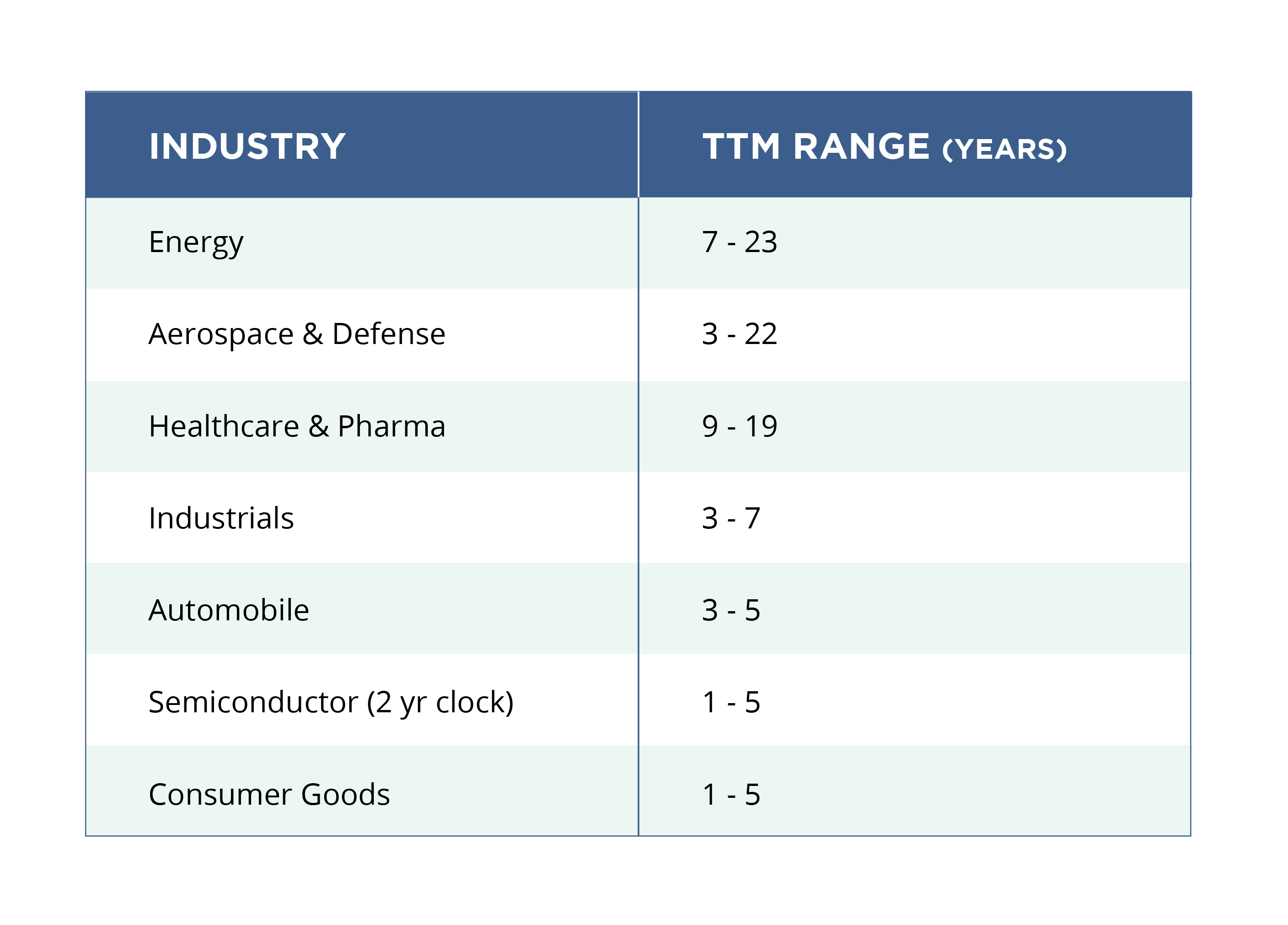 Time to Market vs Industry Table