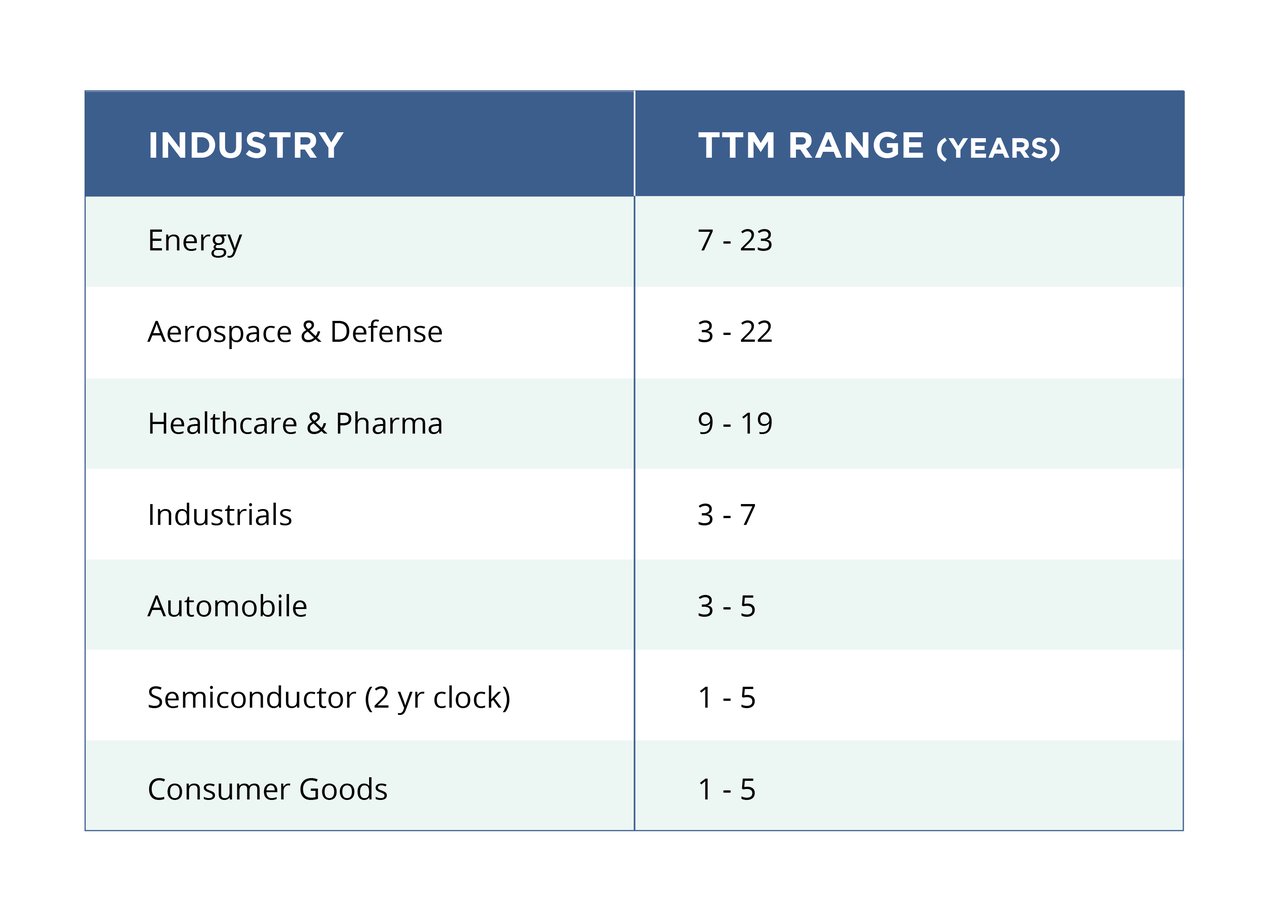 Time to Market vs Industry Table