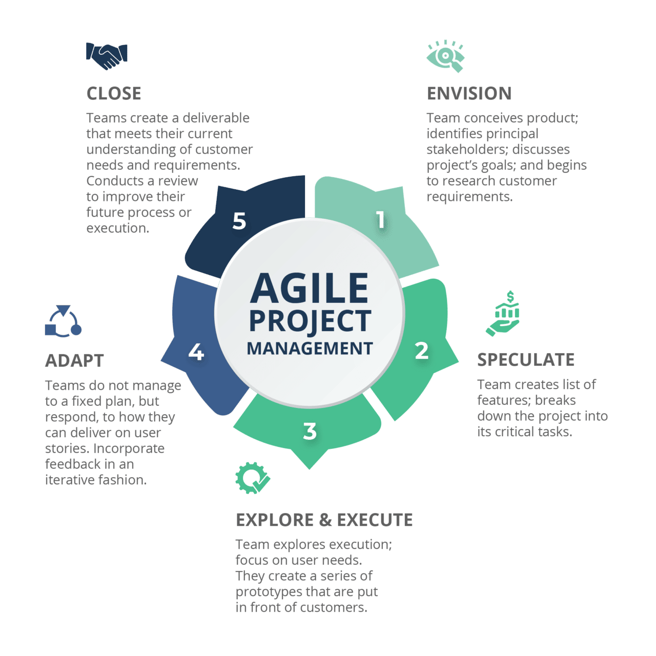 Agile Project Management Diagram
