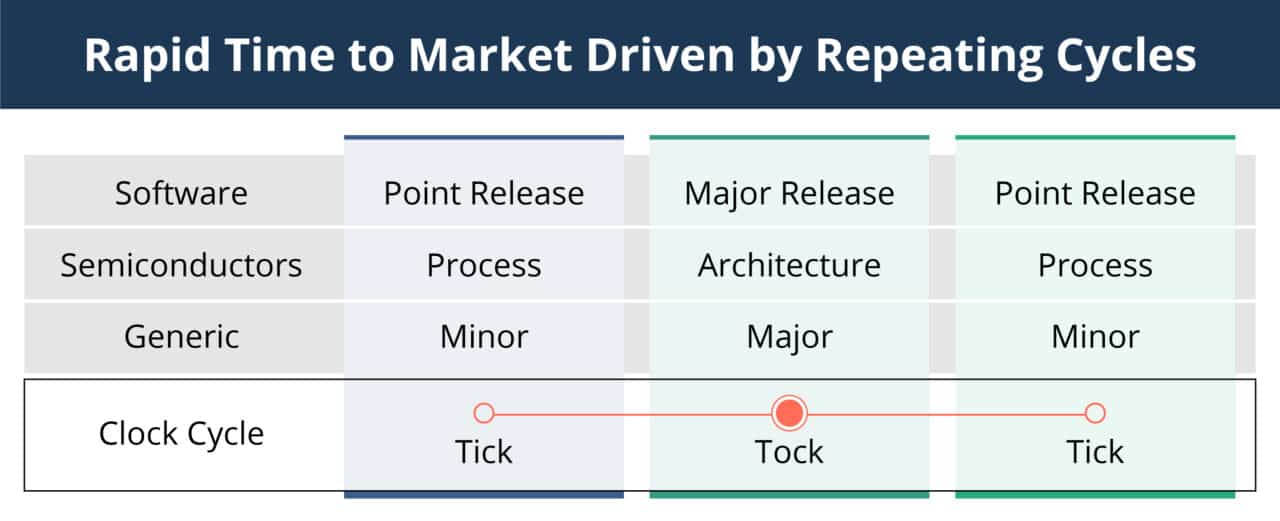 Improve Time to Market with alternating releases