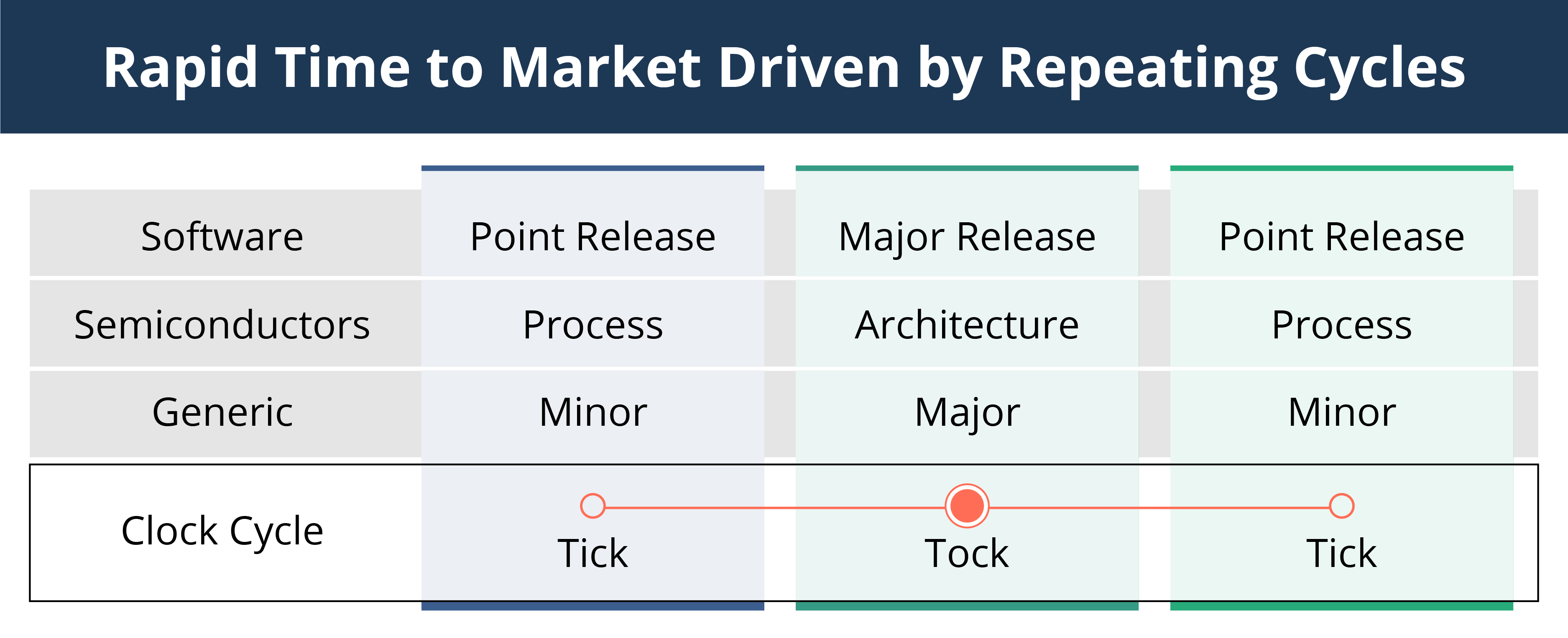 Time to Market improvement through alternating releases