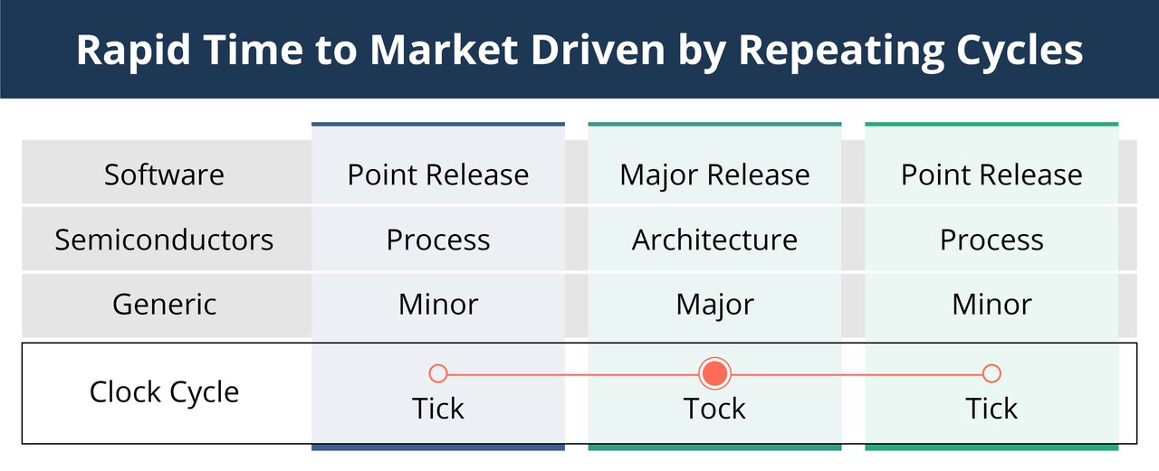 Time to Market improvement through alternating releases