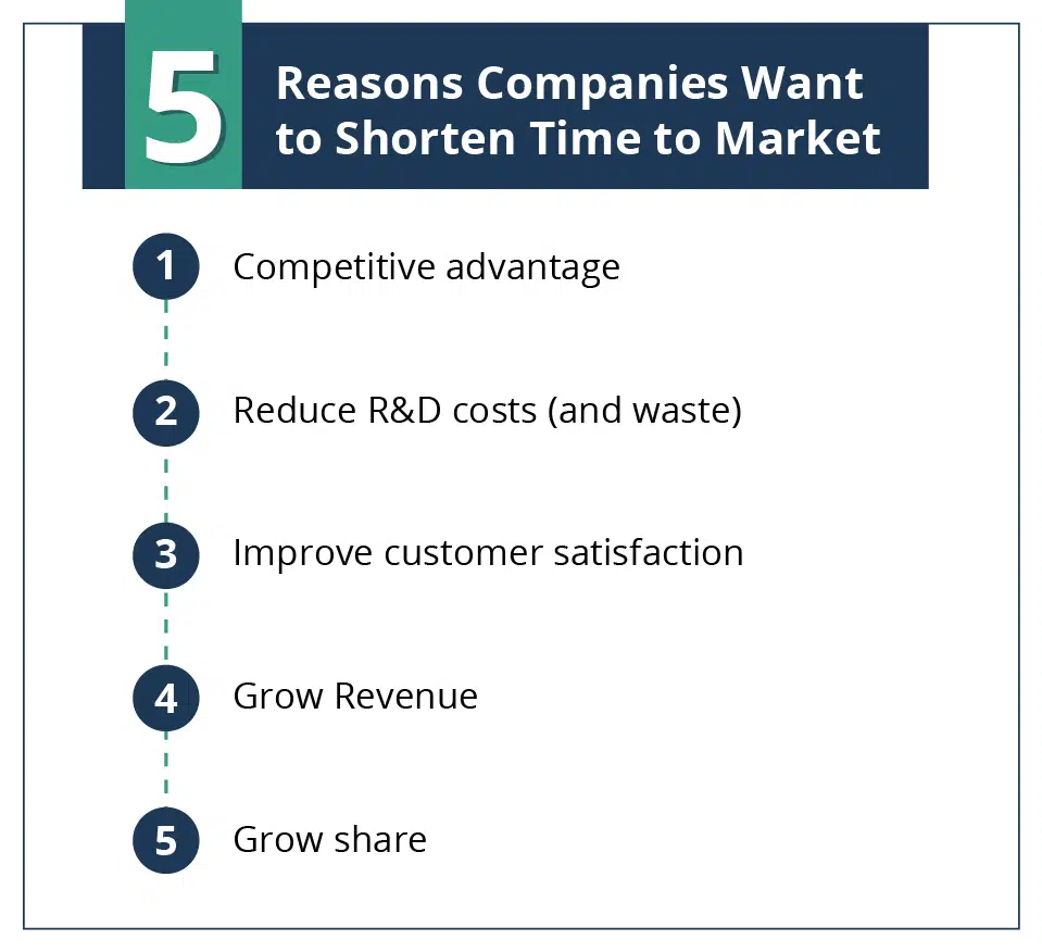 Time to Market and 5 Reasons to reduce it
