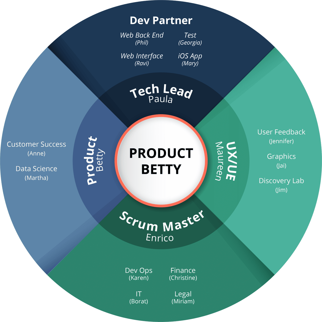 Product Development Cross Functional Diagram