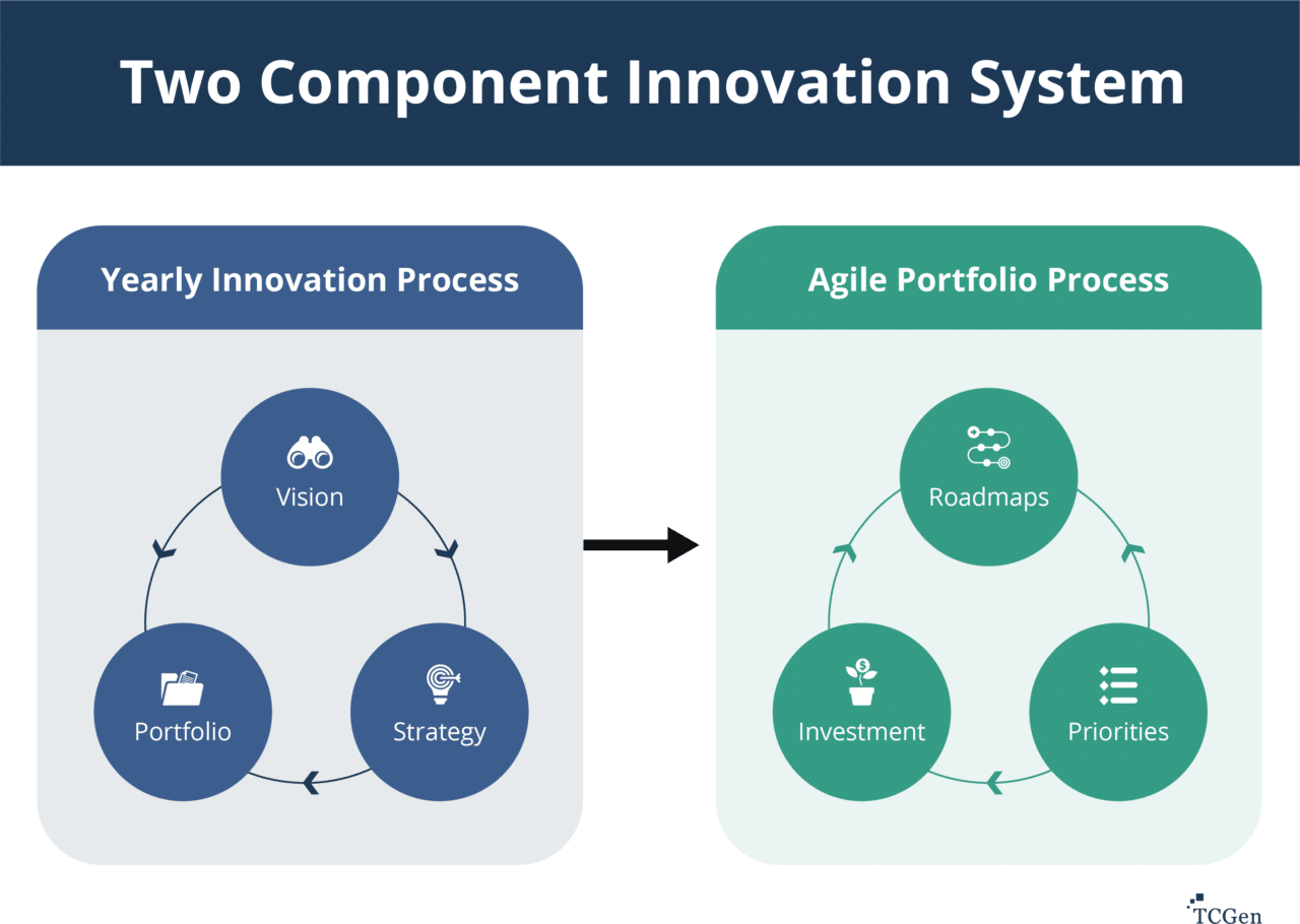 Two Component Innovative System