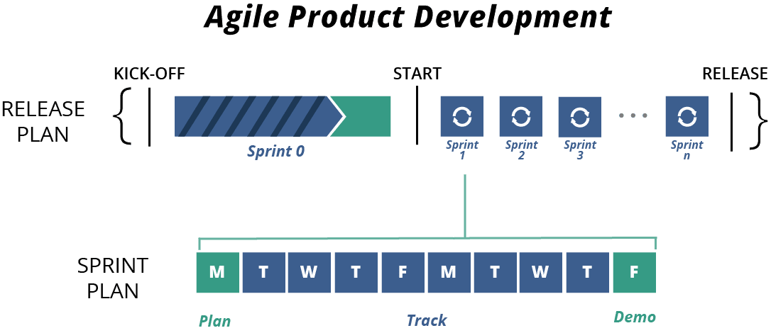 Agile Product Development Methodology