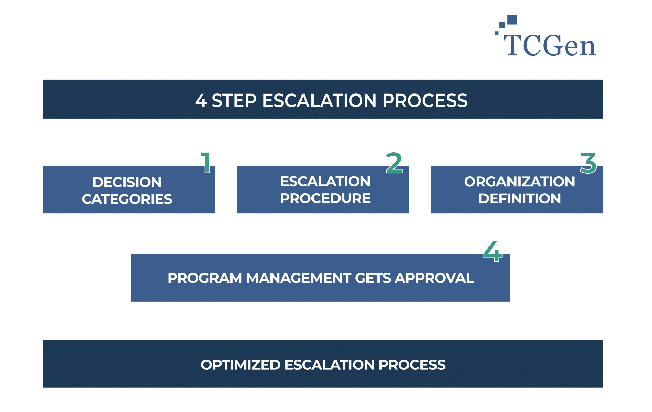 4 Step Escalation Process