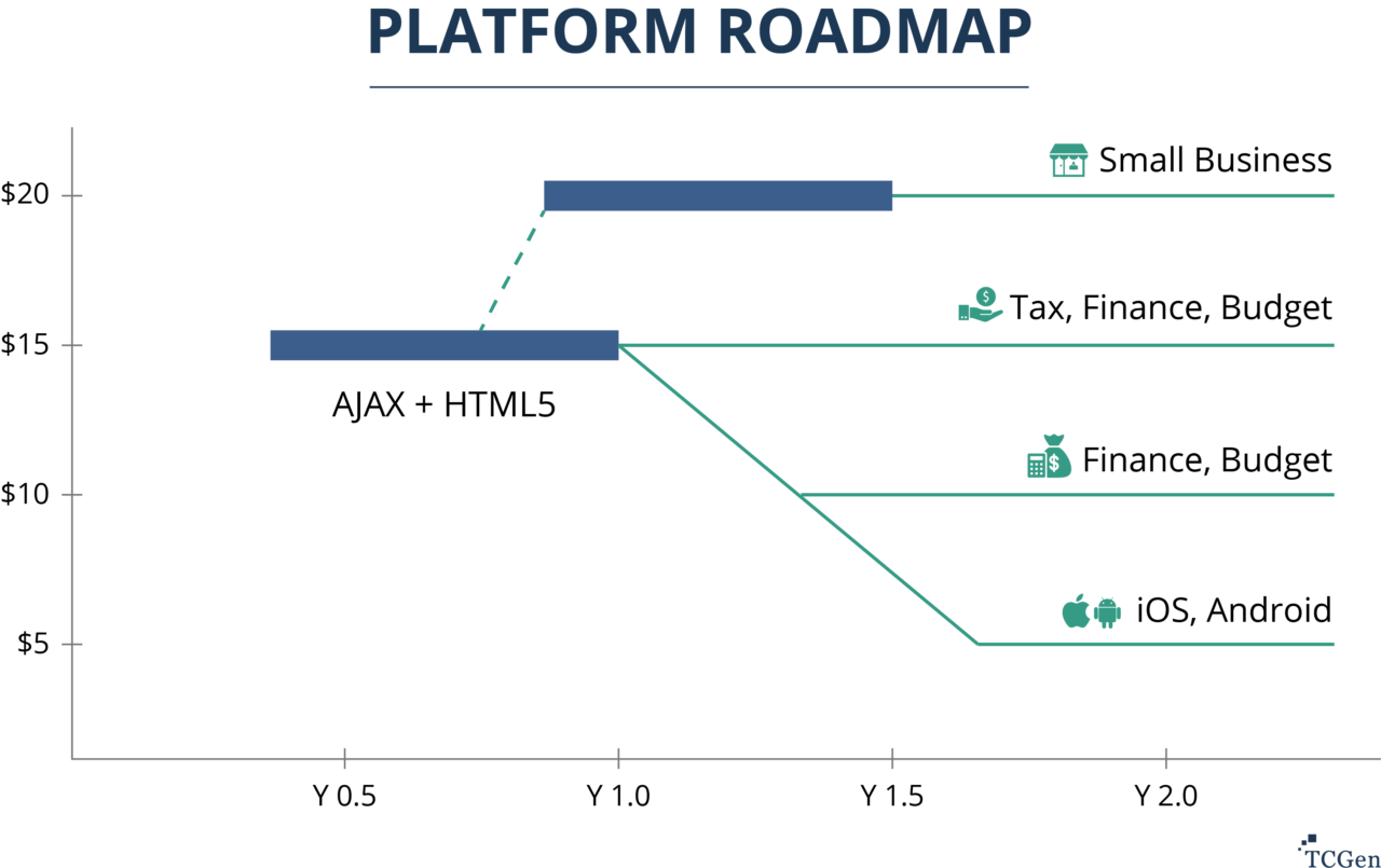 Platform Based approach diagram