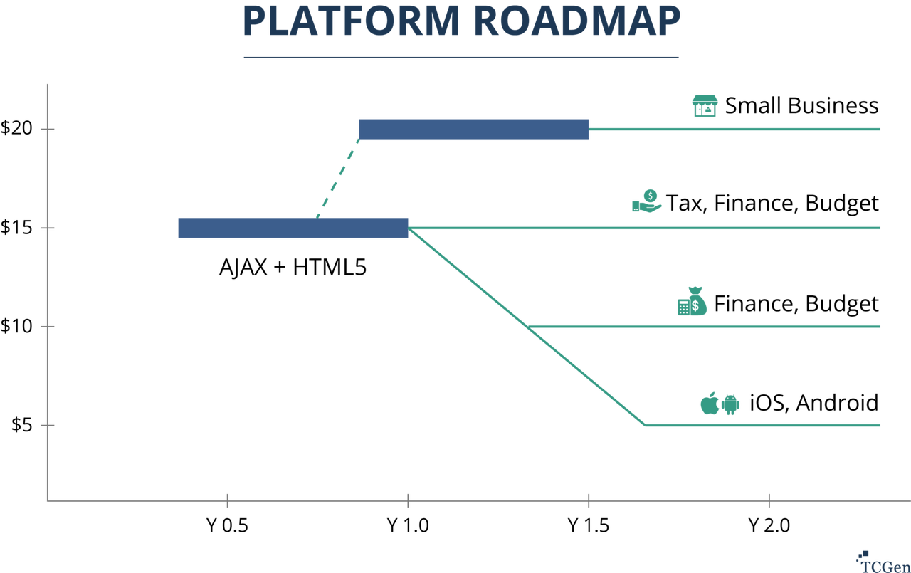 Product Development Strategy Platform Roadmap