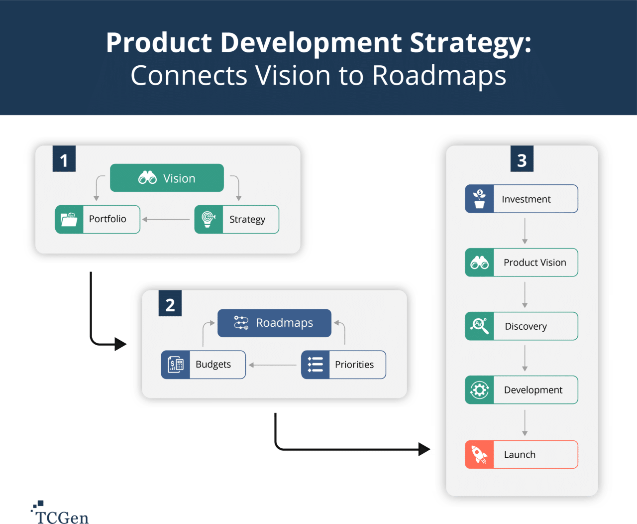 Product development strategy process flow diagram