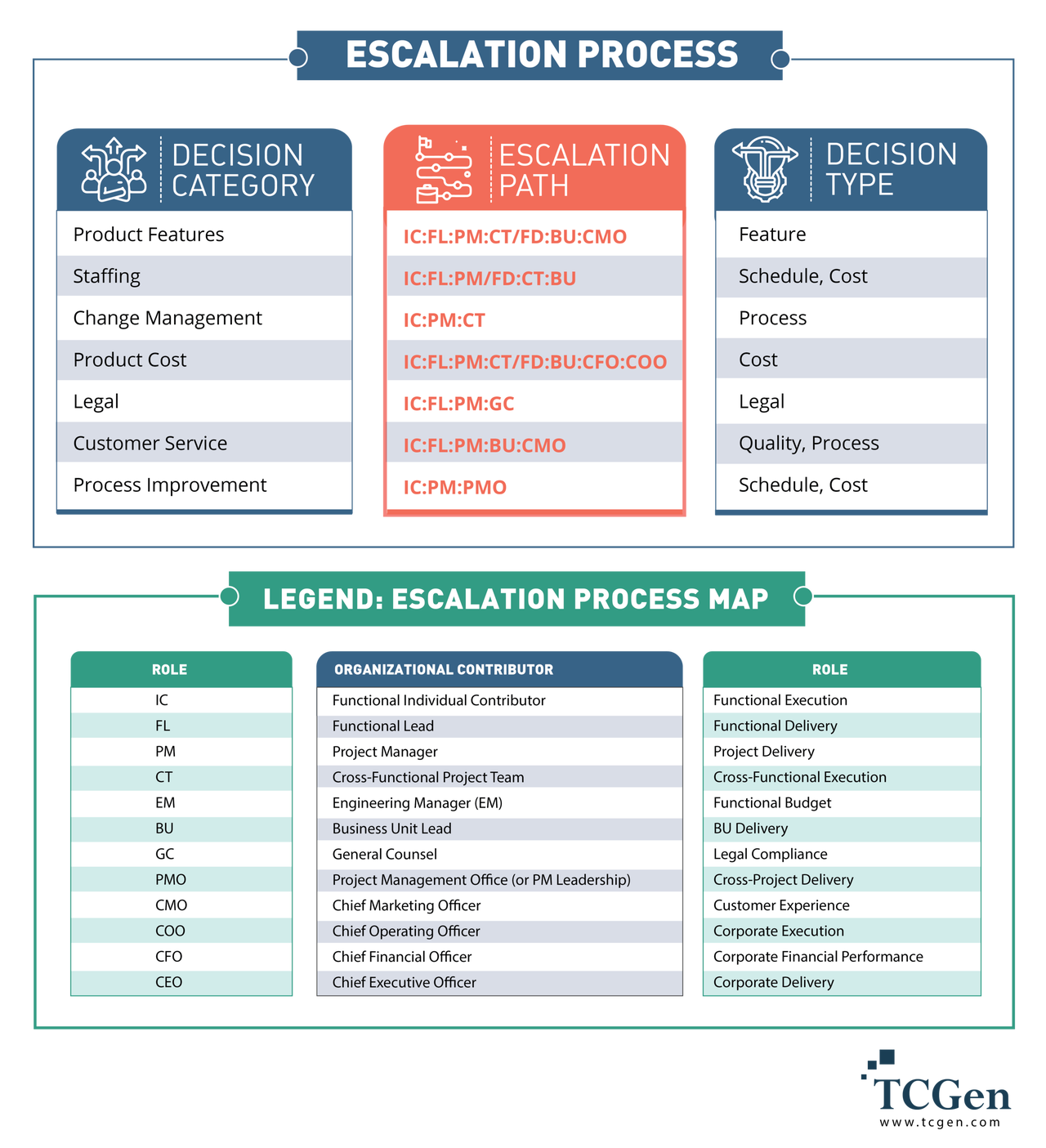 Project Escalation Map