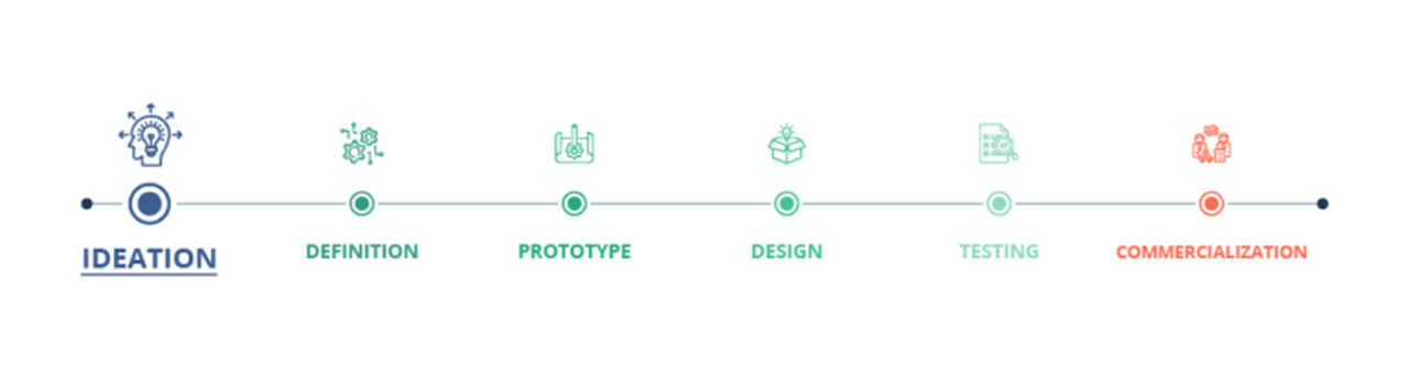 Product Development Process Step 1