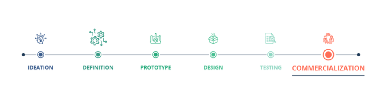 Product Development Process Step 6