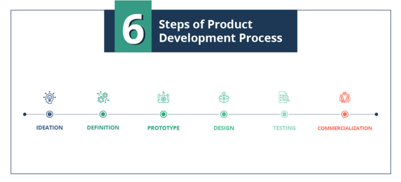 Product Development Process 6 steps