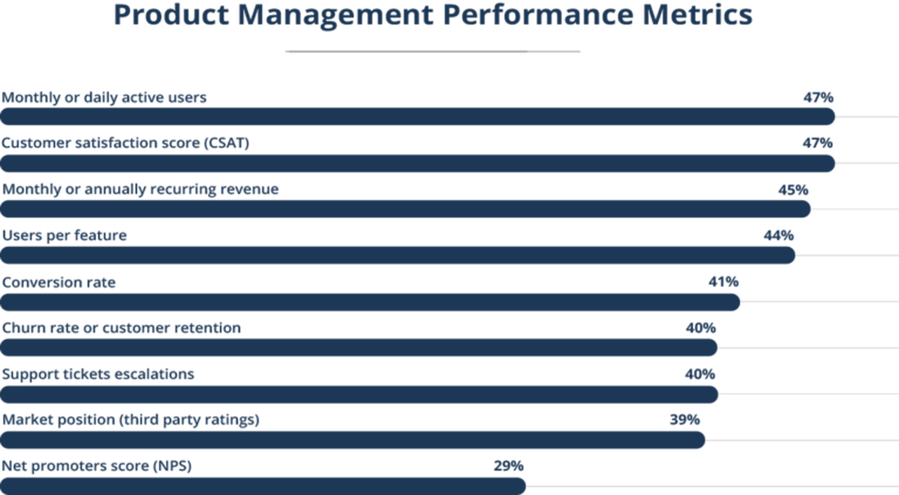 Product Management Performance Metrics