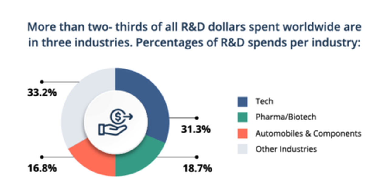 Product Development Strategy and R&D spending by top 3 sectors