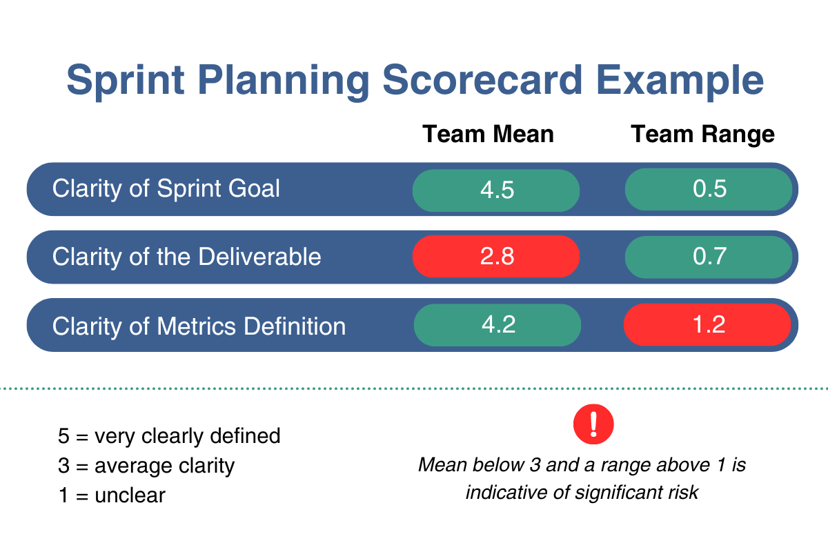 Sprint Planning Scorecard