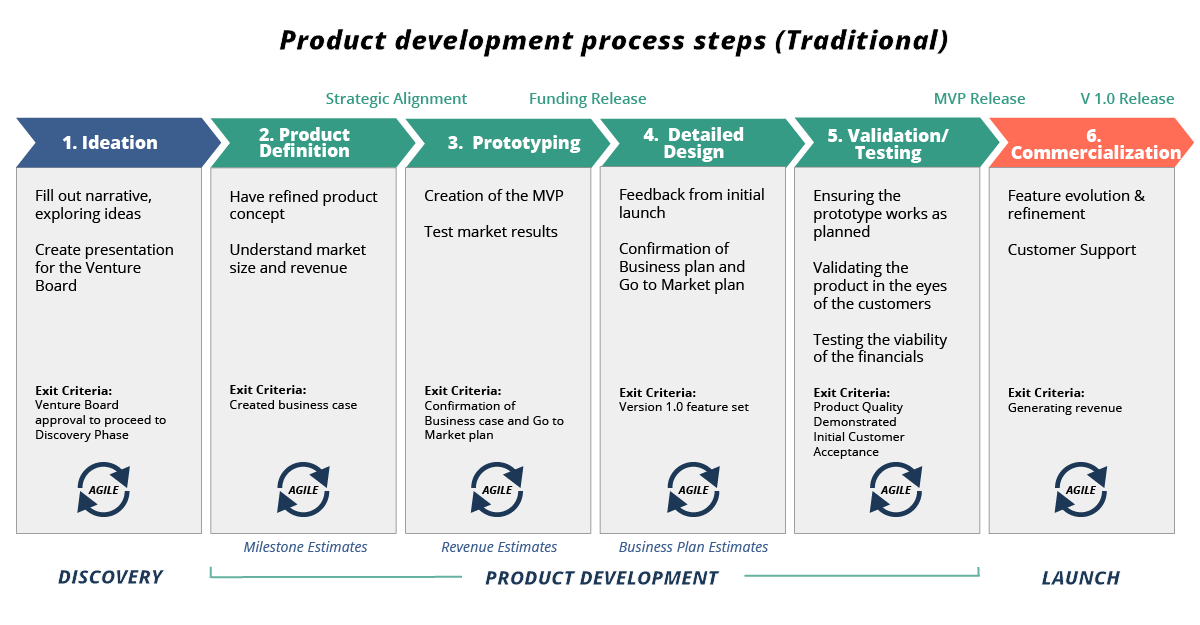 Product Development Process – 6 Development Steps