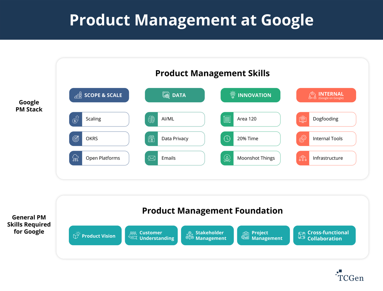Product Management at Google