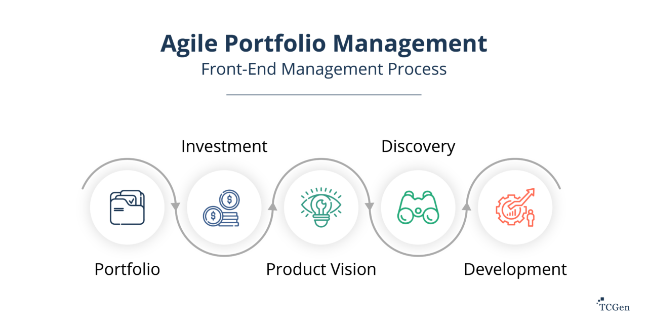 New Product Development - Agile Portfolio Management