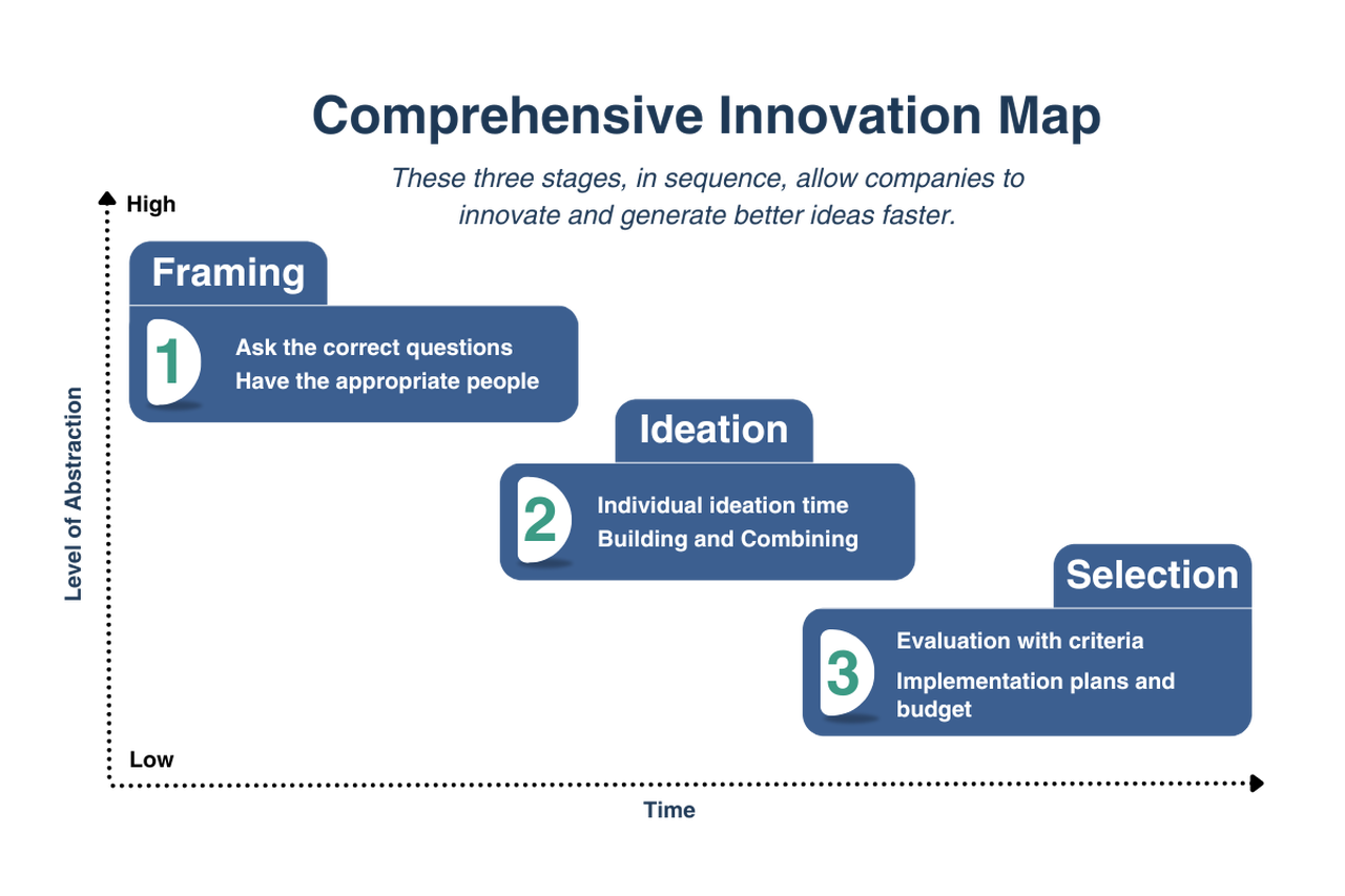 Innovation Best Practices: Creating Better Innovations Faster