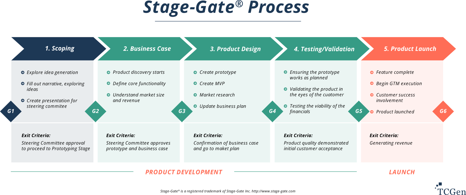 Stage-Gate Process