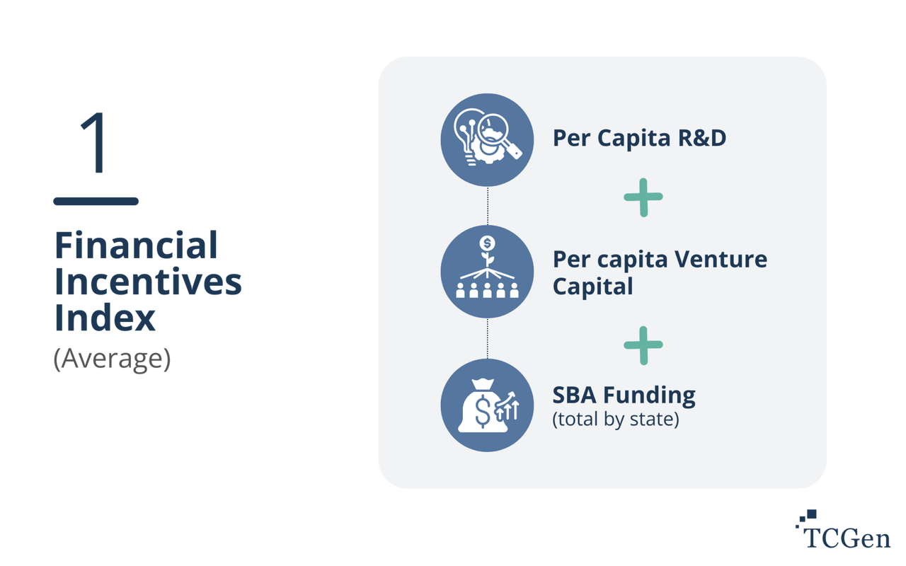 Most Innovative U.S. States - Financial Incentives Index