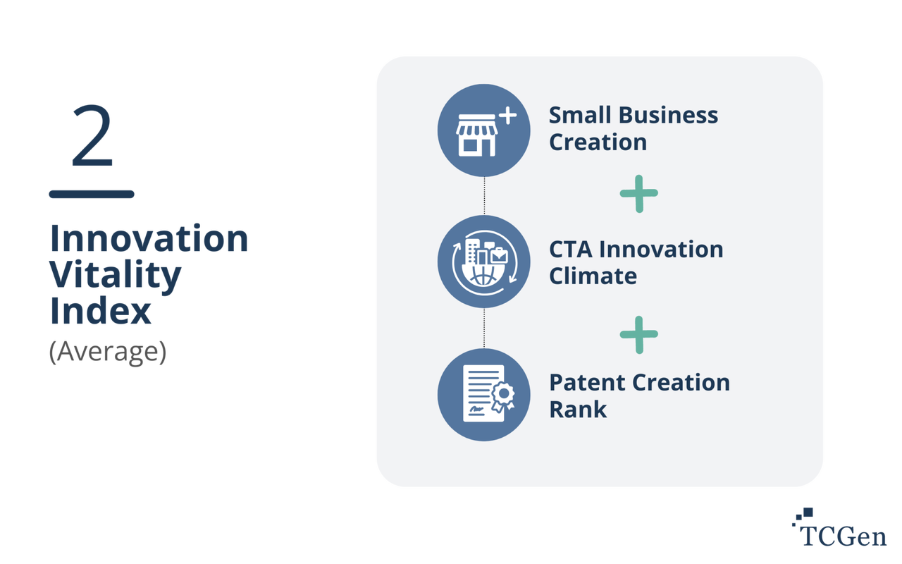 Most Innovative U.S. States - Innovation Vitality Index